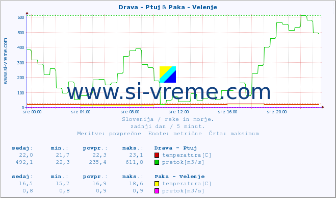 POVPREČJE :: Drava - Ptuj & Paka - Velenje :: temperatura | pretok | višina :: zadnji dan / 5 minut.