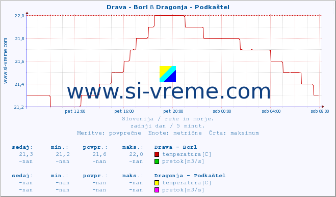 POVPREČJE :: Drava - Borl & Dragonja - Podkaštel :: temperatura | pretok | višina :: zadnji dan / 5 minut.