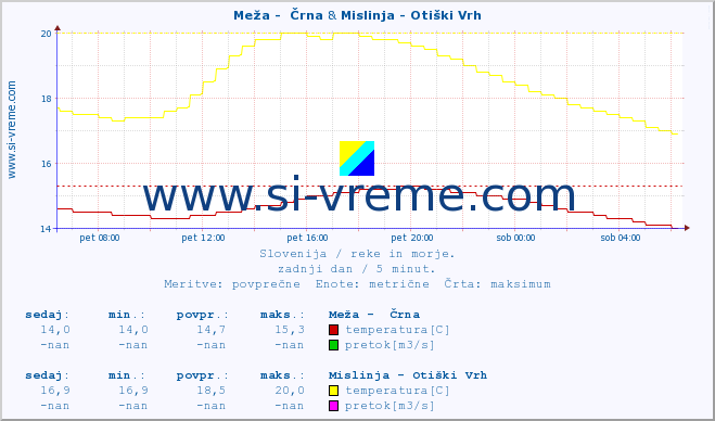 POVPREČJE :: Meža -  Črna & Mislinja - Otiški Vrh :: temperatura | pretok | višina :: zadnji dan / 5 minut.