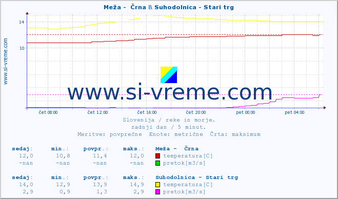 POVPREČJE :: Meža -  Črna & Suhodolnica - Stari trg :: temperatura | pretok | višina :: zadnji dan / 5 minut.