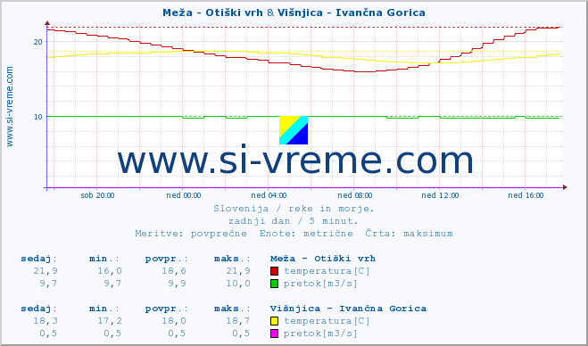 POVPREČJE :: Meža - Otiški vrh & Višnjica - Ivančna Gorica :: temperatura | pretok | višina :: zadnji dan / 5 minut.