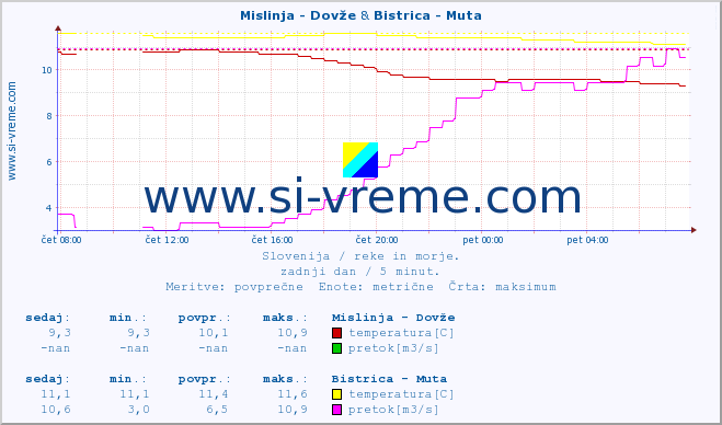 POVPREČJE :: Mislinja - Dovže & Bistrica - Muta :: temperatura | pretok | višina :: zadnji dan / 5 minut.