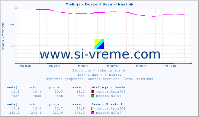 POVPREČJE :: Mislinja - Dovže & Sava - Hrastnik :: temperatura | pretok | višina :: zadnji dan / 5 minut.