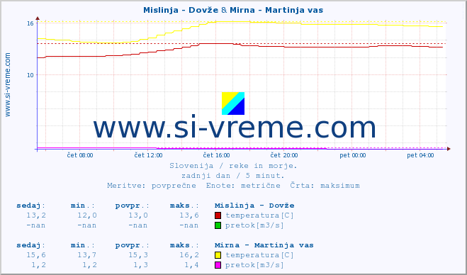 POVPREČJE :: Mislinja - Dovže & Mirna - Martinja vas :: temperatura | pretok | višina :: zadnji dan / 5 minut.