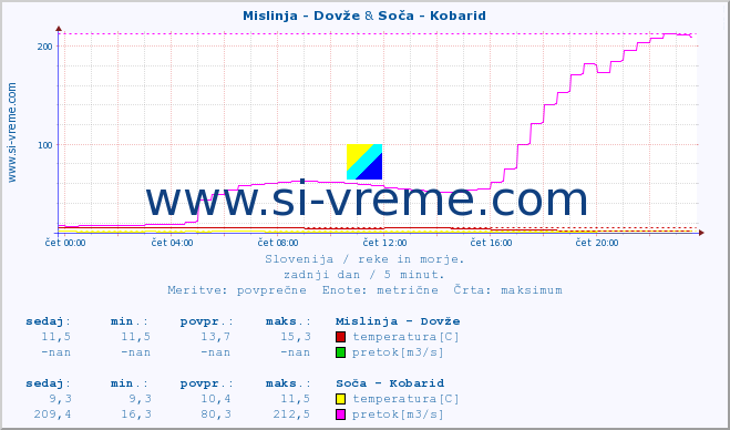 POVPREČJE :: Mislinja - Dovže & Soča - Kobarid :: temperatura | pretok | višina :: zadnji dan / 5 minut.