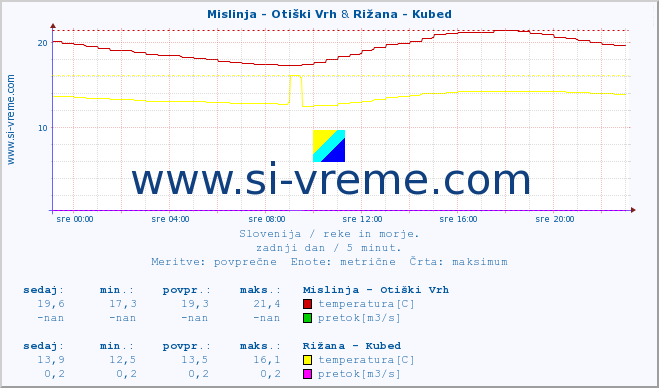 POVPREČJE :: Mislinja - Otiški Vrh & Rižana - Kubed :: temperatura | pretok | višina :: zadnji dan / 5 minut.