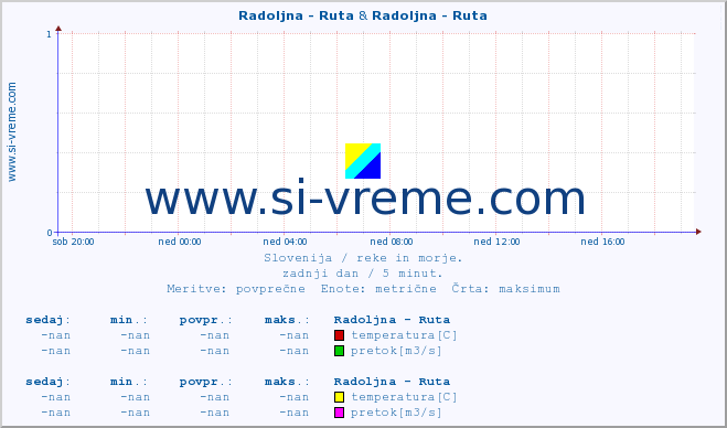 POVPREČJE :: Radoljna - Ruta & Radoljna - Ruta :: temperatura | pretok | višina :: zadnji dan / 5 minut.