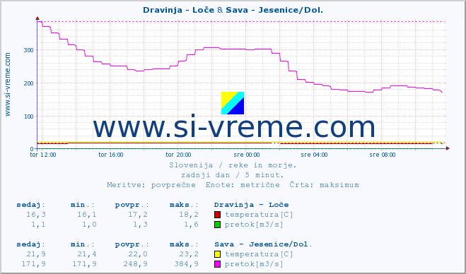 POVPREČJE :: Dravinja - Loče & Sava - Jesenice/Dol. :: temperatura | pretok | višina :: zadnji dan / 5 minut.