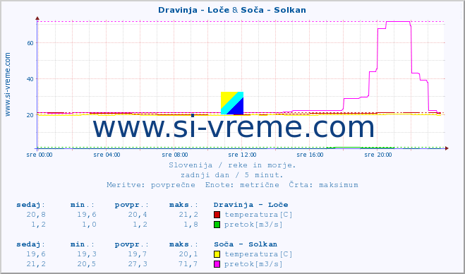 POVPREČJE :: Dravinja - Loče & Soča - Solkan :: temperatura | pretok | višina :: zadnji dan / 5 minut.