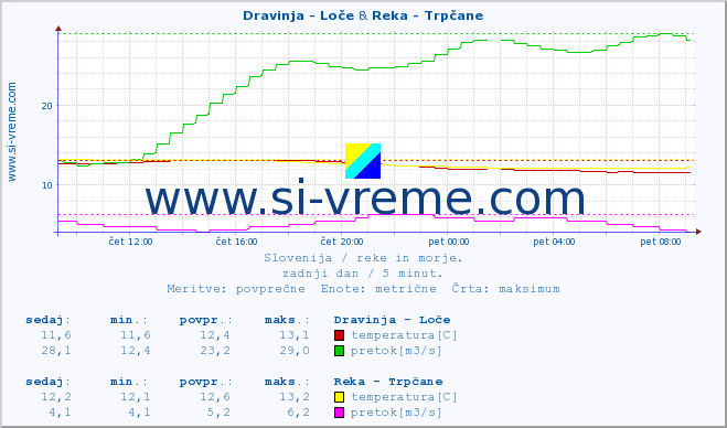 POVPREČJE :: Dravinja - Loče & Reka - Trpčane :: temperatura | pretok | višina :: zadnji dan / 5 minut.