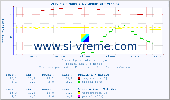 POVPREČJE :: Dravinja - Makole & Ljubljanica - Vrhnika :: temperatura | pretok | višina :: zadnji dan / 5 minut.