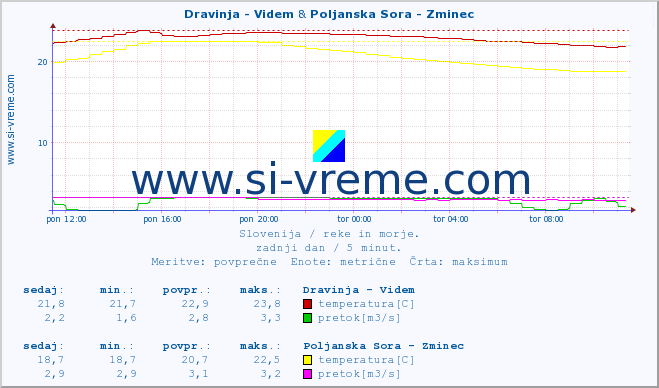 POVPREČJE :: Dravinja - Videm & Poljanska Sora - Zminec :: temperatura | pretok | višina :: zadnji dan / 5 minut.