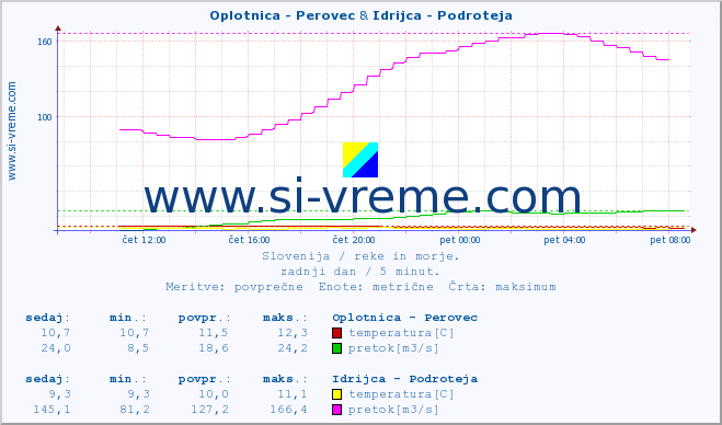 POVPREČJE :: Oplotnica - Perovec & Idrijca - Podroteja :: temperatura | pretok | višina :: zadnji dan / 5 minut.