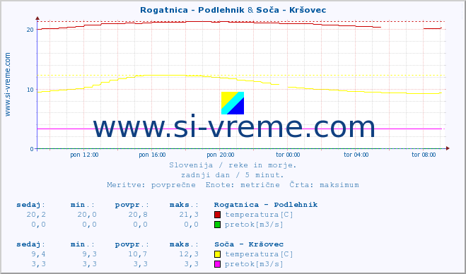 POVPREČJE :: Rogatnica - Podlehnik & Soča - Kršovec :: temperatura | pretok | višina :: zadnji dan / 5 minut.