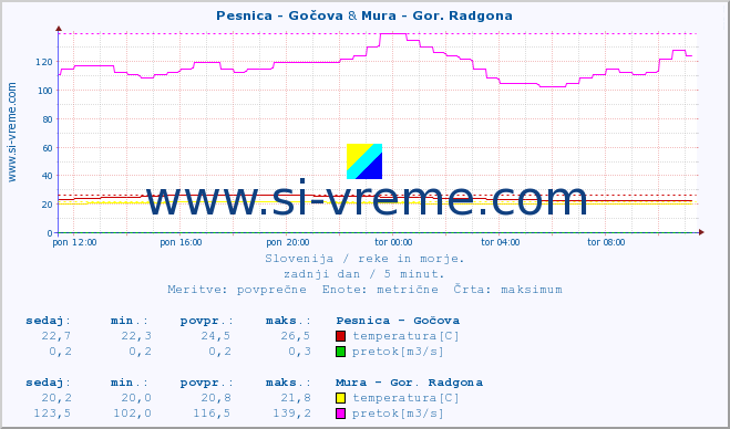 POVPREČJE :: Pesnica - Gočova & Mura - Gor. Radgona :: temperatura | pretok | višina :: zadnji dan / 5 minut.