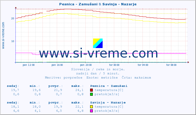 POVPREČJE :: Pesnica - Zamušani & Savinja - Nazarje :: temperatura | pretok | višina :: zadnji dan / 5 minut.