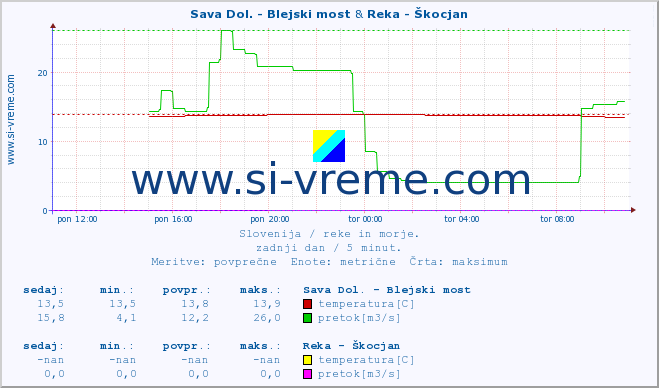 POVPREČJE :: Sava Dol. - Blejski most & Reka - Škocjan :: temperatura | pretok | višina :: zadnji dan / 5 minut.