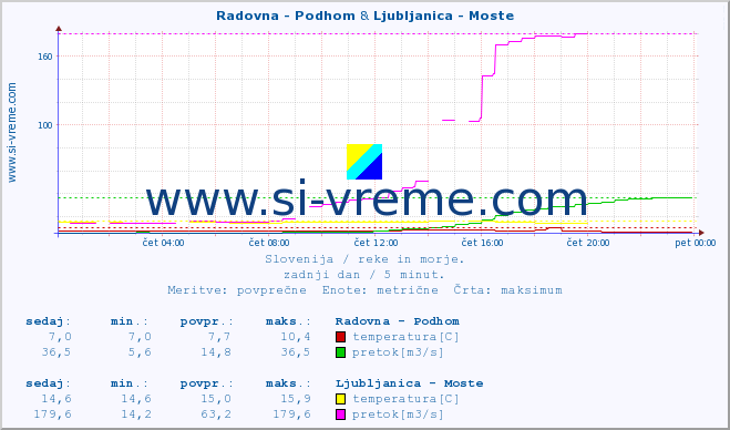 POVPREČJE :: Radovna - Podhom & Ljubljanica - Moste :: temperatura | pretok | višina :: zadnji dan / 5 minut.