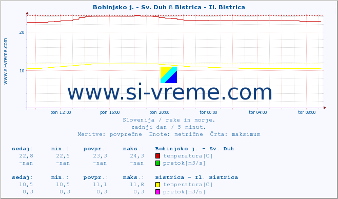 POVPREČJE :: Bohinjsko j. - Sv. Duh & Bistrica - Il. Bistrica :: temperatura | pretok | višina :: zadnji dan / 5 minut.