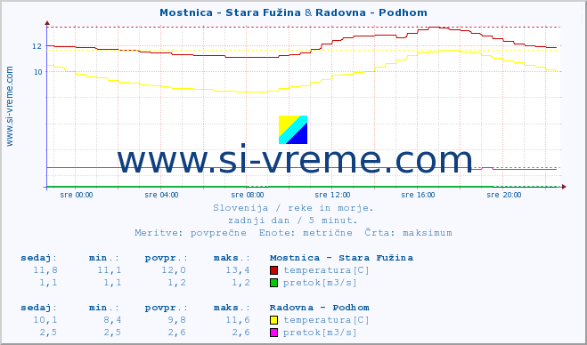 POVPREČJE :: Mostnica - Stara Fužina & Radovna - Podhom :: temperatura | pretok | višina :: zadnji dan / 5 minut.