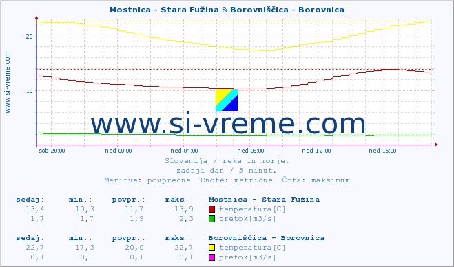 POVPREČJE :: Mostnica - Stara Fužina & Borovniščica - Borovnica :: temperatura | pretok | višina :: zadnji dan / 5 minut.