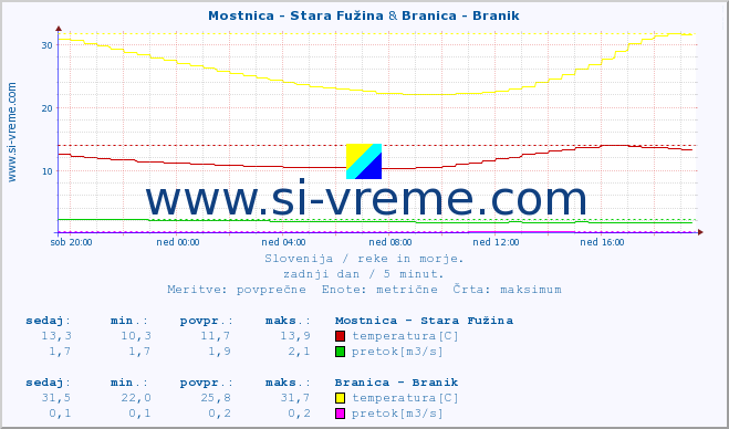 POVPREČJE :: Mostnica - Stara Fužina & Branica - Branik :: temperatura | pretok | višina :: zadnji dan / 5 minut.