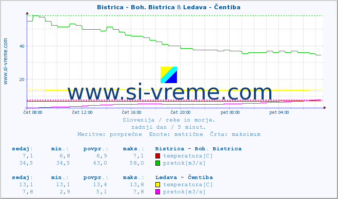 POVPREČJE :: Bistrica - Boh. Bistrica & Ledava - Čentiba :: temperatura | pretok | višina :: zadnji dan / 5 minut.