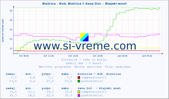 POVPREČJE :: Bistrica - Boh. Bistrica & Sava Dol. - Blejski most :: temperatura | pretok | višina :: zadnji dan / 5 minut.