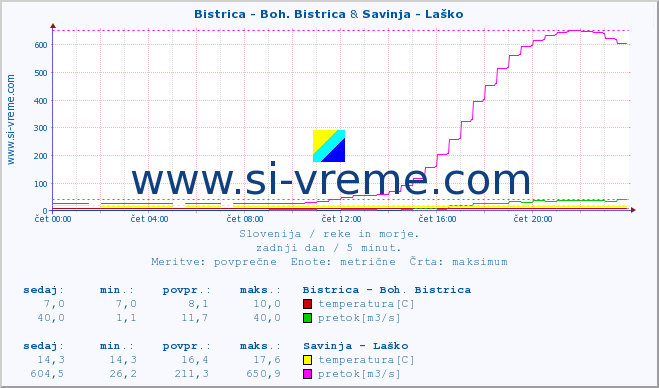 POVPREČJE :: Bistrica - Boh. Bistrica & Savinja - Laško :: temperatura | pretok | višina :: zadnji dan / 5 minut.