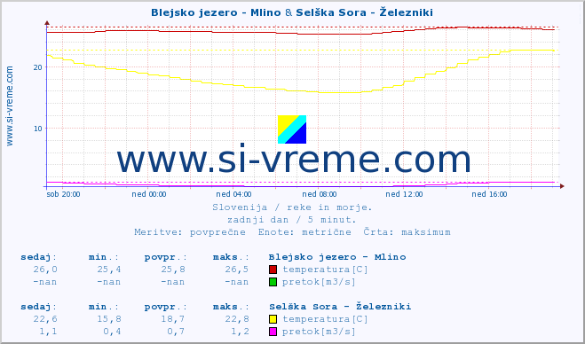 POVPREČJE :: Blejsko jezero - Mlino & Selška Sora - Železniki :: temperatura | pretok | višina :: zadnji dan / 5 minut.