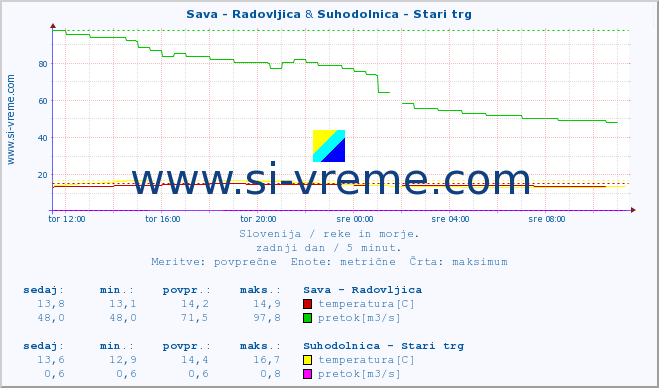 POVPREČJE :: Sava - Radovljica & Suhodolnica - Stari trg :: temperatura | pretok | višina :: zadnji dan / 5 minut.