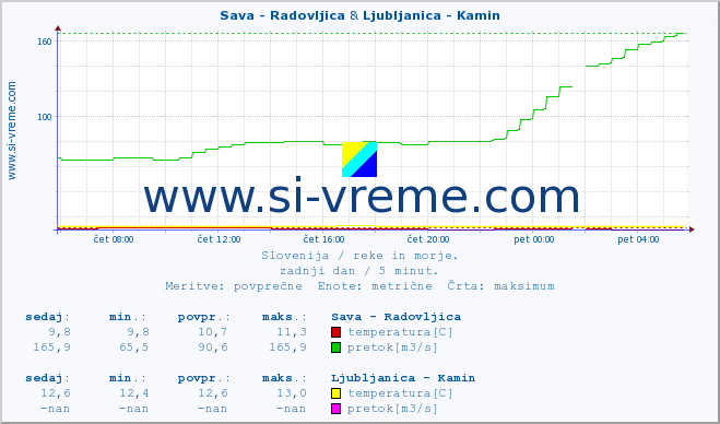 POVPREČJE :: Sava - Radovljica & Ljubljanica - Kamin :: temperatura | pretok | višina :: zadnji dan / 5 minut.