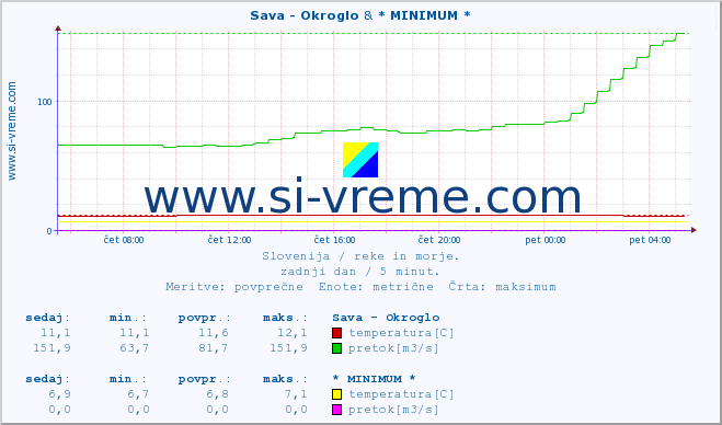 POVPREČJE :: Sava - Okroglo & * MINIMUM * :: temperatura | pretok | višina :: zadnji dan / 5 minut.