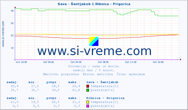 POVPREČJE :: Sava - Šentjakob & Ribnica - Prigorica :: temperatura | pretok | višina :: zadnji dan / 5 minut.