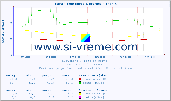 POVPREČJE :: Sava - Šentjakob & Branica - Branik :: temperatura | pretok | višina :: zadnji dan / 5 minut.