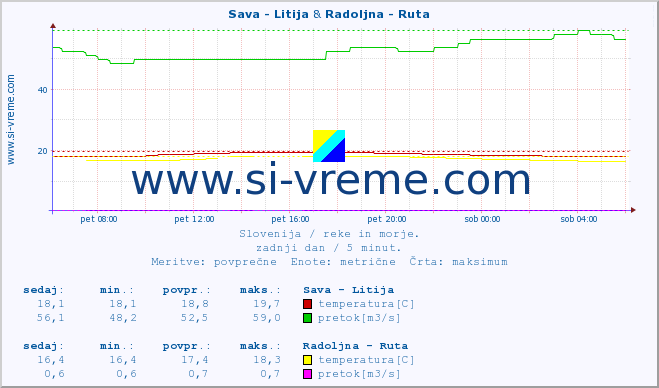 POVPREČJE :: Sava - Litija & Radoljna - Ruta :: temperatura | pretok | višina :: zadnji dan / 5 minut.