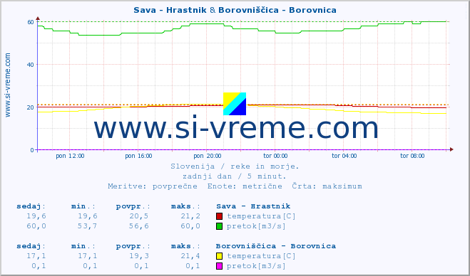 POVPREČJE :: Sava - Hrastnik & Borovniščica - Borovnica :: temperatura | pretok | višina :: zadnji dan / 5 minut.