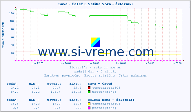 POVPREČJE :: Sava - Čatež & Selška Sora - Železniki :: temperatura | pretok | višina :: zadnji dan / 5 minut.