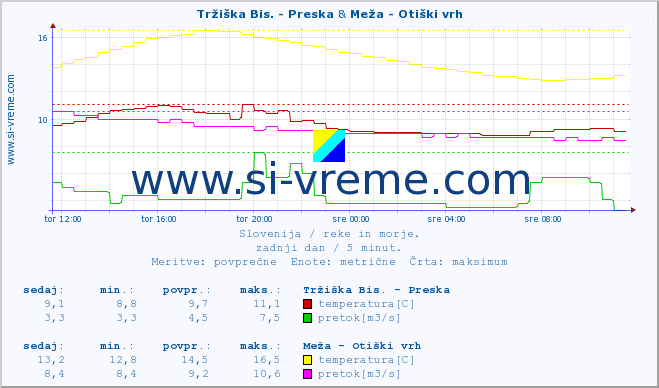 POVPREČJE :: Tržiška Bis. - Preska & Meža - Otiški vrh :: temperatura | pretok | višina :: zadnji dan / 5 minut.