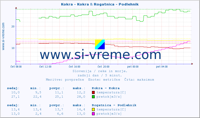 POVPREČJE :: Kokra - Kokra & Rogatnica - Podlehnik :: temperatura | pretok | višina :: zadnji dan / 5 minut.