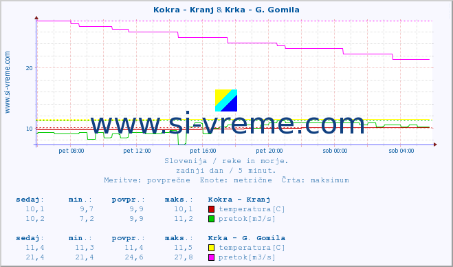 POVPREČJE :: Kokra - Kranj & Krka - G. Gomila :: temperatura | pretok | višina :: zadnji dan / 5 minut.