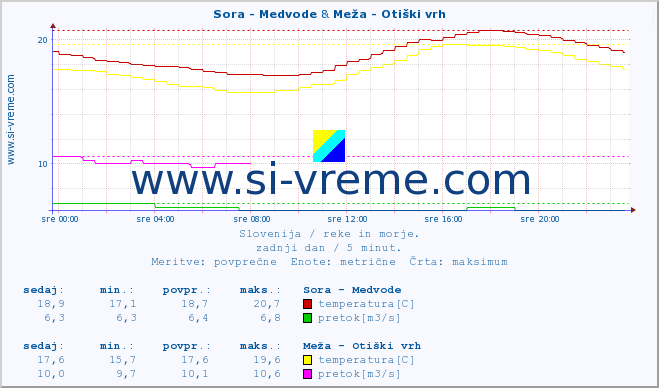 POVPREČJE :: Sora - Medvode & Meža - Otiški vrh :: temperatura | pretok | višina :: zadnji dan / 5 minut.