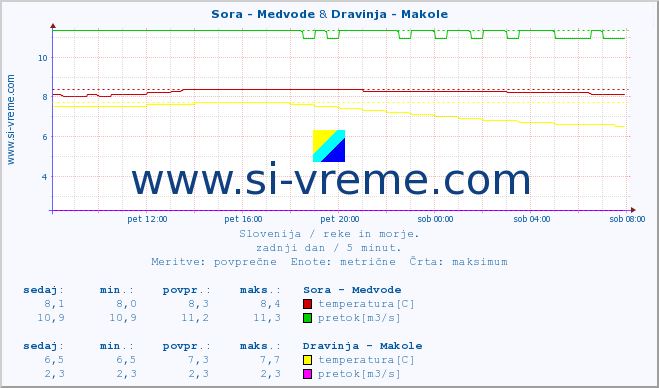 POVPREČJE :: Sora - Medvode & Dravinja - Makole :: temperatura | pretok | višina :: zadnji dan / 5 minut.