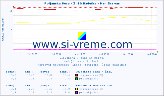 POVPREČJE :: Poljanska Sora - Žiri & Radešca - Meniška vas :: temperatura | pretok | višina :: zadnji dan / 5 minut.