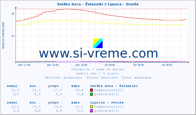 POVPREČJE :: Selška Sora - Železniki & Lipnica - Ovsiše :: temperatura | pretok | višina :: zadnji dan / 5 minut.