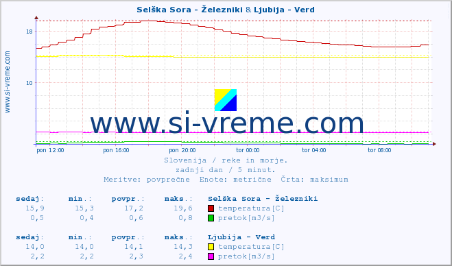 POVPREČJE :: Selška Sora - Železniki & Ljubija - Verd :: temperatura | pretok | višina :: zadnji dan / 5 minut.