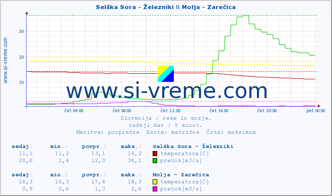 POVPREČJE :: Selška Sora - Železniki & Molja - Zarečica :: temperatura | pretok | višina :: zadnji dan / 5 minut.