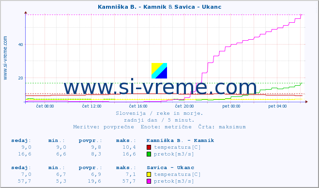 POVPREČJE :: Kamniška B. - Kamnik & Savica - Ukanc :: temperatura | pretok | višina :: zadnji dan / 5 minut.