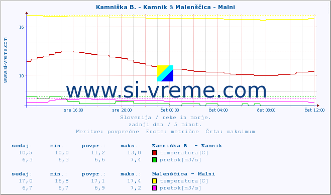POVPREČJE :: Kamniška B. - Kamnik & Malenščica - Malni :: temperatura | pretok | višina :: zadnji dan / 5 minut.