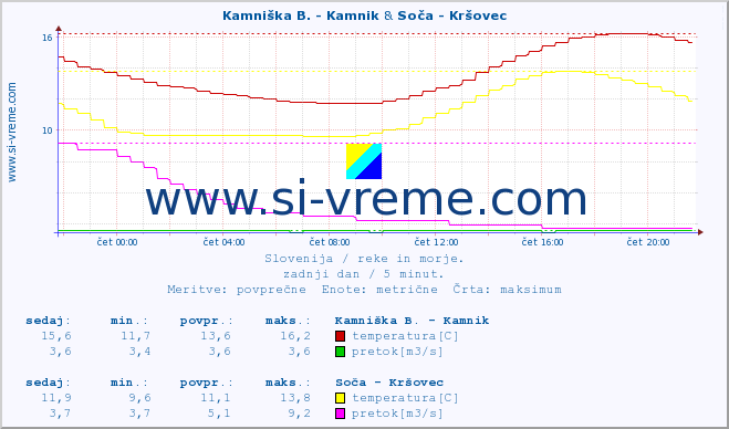 POVPREČJE :: Kamniška B. - Kamnik & Soča - Kršovec :: temperatura | pretok | višina :: zadnji dan / 5 minut.